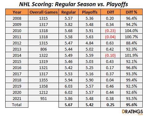 NHL Standings (1/22/18 Pythagorean)