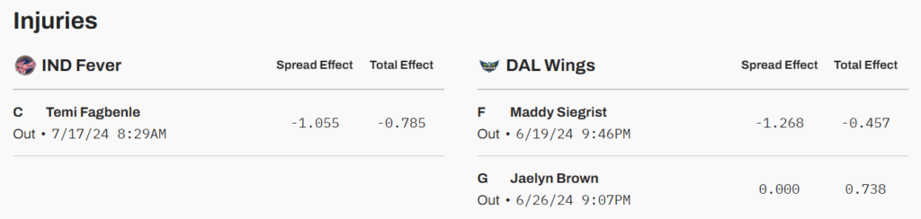 Player Injury Values for a WNBA game